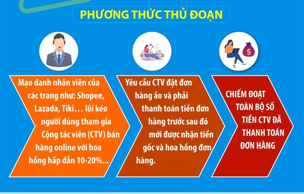 Người phụ nữ mất hơn 800 triệu đồng sau khi được tuyển làm "nhân viên bán hàng online”